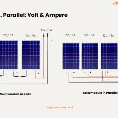 Vergleich von Solarmodulen in Reihe und parallel für dein Balkonkraftwerk. Zeigt, wie Volt und Ampere sich bei beiden Verbindungen ändern.