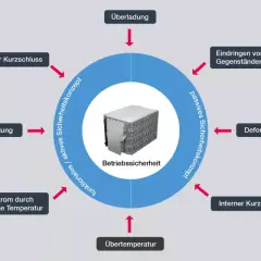 Diagramm zeigt die Betriebssicherheit einer NMC Zelle mit aktiven und passiven Sicherheitskonzepten, die vor Überladung, Kurzschluss und anderen Gefahren schützen.