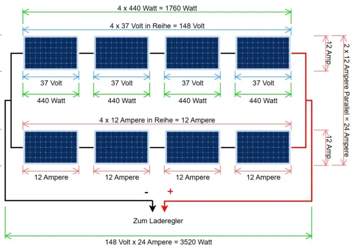 Schema zeigt zwei Reihen von je vier PV-Modulen, parallel geschaltet. Ost/West-Ausrichtung für maximale Energie.