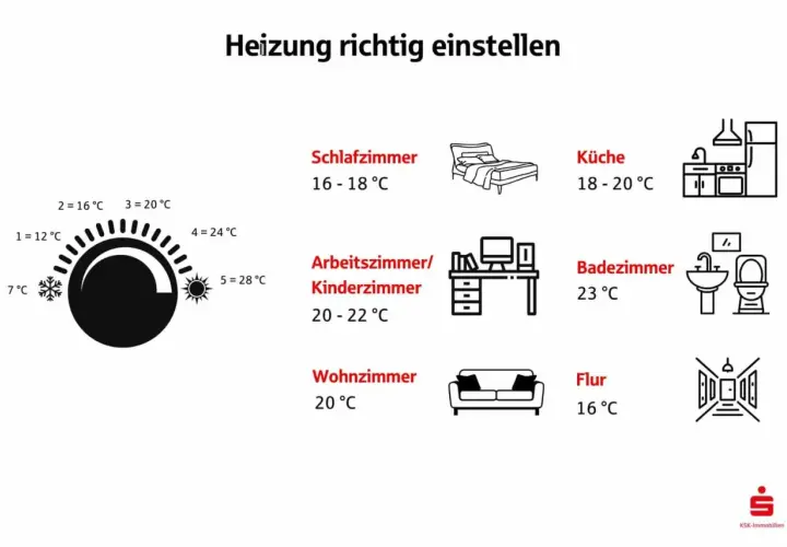 Anleitung zum Einstellen der Heizung: Thermostat stufenweise von 7°C bis 28°C für verschiedene Räume wie Schlafzimmer, Küche, Bad, Wohnzimmer, Flur, Arbeits-/Kinderzimmer.