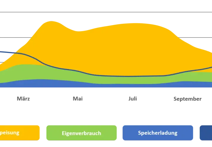 Flächendiagramm zeigt Einspeisung, Eigenverbrauch, Speicherladung & Verbrauch über Monate. Hilft bei der Eigenverbrauch berechnen Formel.
