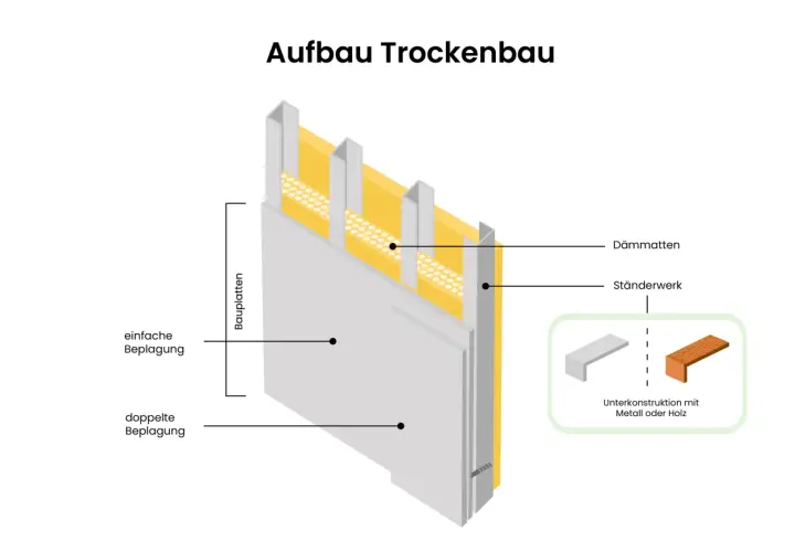 Detailansicht des Aufbaus einer Trockenbauwand mit Ständerwerk, Dämmmatten und Beplankung.