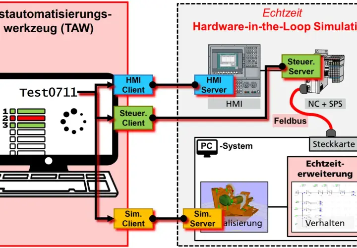 Schema für den SPS Aufbau: Testautomatisierungswerkzeug (TAW) mit Echtzeit-Hardware-in-the-Loop-Simulation, HMI und Steuerungs-Servern.