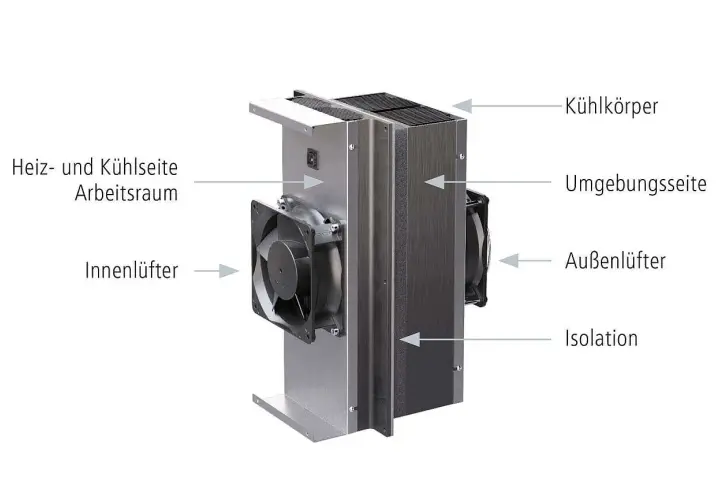 Schema zeigt, wie funktioniert ein Peltier-Element: Innenlüfter kühlt Arbeitsraum, Außenlüfter gibt Wärme an Umgebung ab. Kühlkörper und Isolation optimieren den Prozess.
