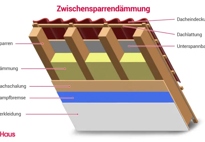 Schnittzeichnung zeigt, wie man den dachboden isolieren kann: Sparren, Dämmung, Dachschalung, Dampfbremse und Verkleidung.