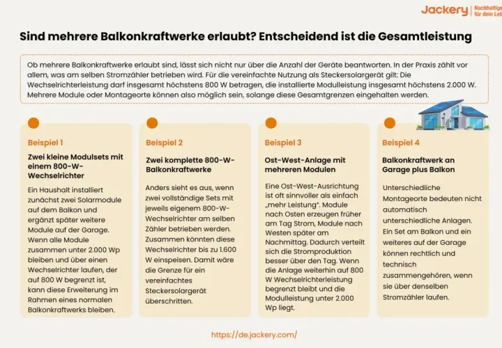 Mehrere Balkonkraftwerke sind erlaubt, wenn die Gesamtleistung 800W (Wechselrichter) und 2000W (Module) nicht überschreitet.