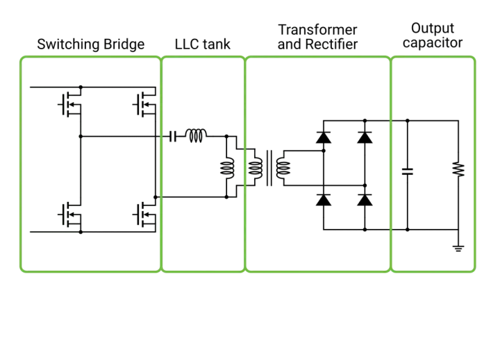 Schaltplan eines LLC-Resonanzwandlers, der zeigt, wie ein DC-DC-Wandler funktioniert: Schaltbrücke, LLC-Tank, Transformator/Gleichrichter und Ausgangskondensator.