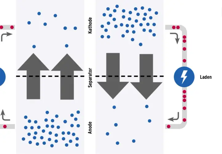 Schema zeigt, wie funktioniert eine batterie: beim Entladen fließen Elektronen zum Glühbirnensymbol, beim Laden zum Blitzsymbol. Lithiumionen bewegen sich zwischen Anode und Kathode.