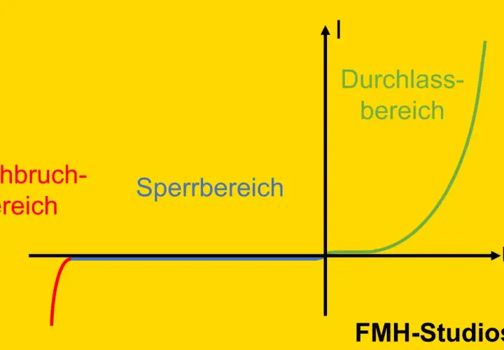 Die dioden kennlinie zeigt den Sperrbereich, den Durchbruchbereich und den Durchlassbereich einer Diode im Strom-Spannungs-Diagramm.
