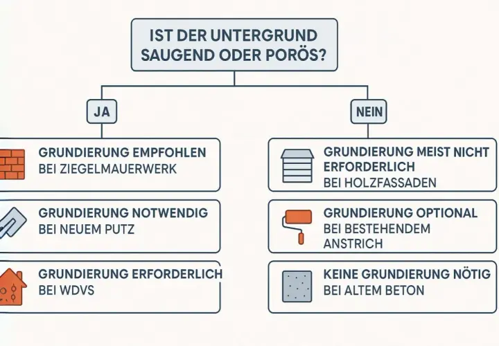 Flussdiagramm: Ist der Untergrund saugend/porös? Ja: Grundierung empfohlen bei Ziegel, notwendig bei Putz, erforderlich bei WDVS. Nein: Grundierung meist nicht nötig bei Holz, optional bei altem Anstrich, keine Grundierung bei Beton.