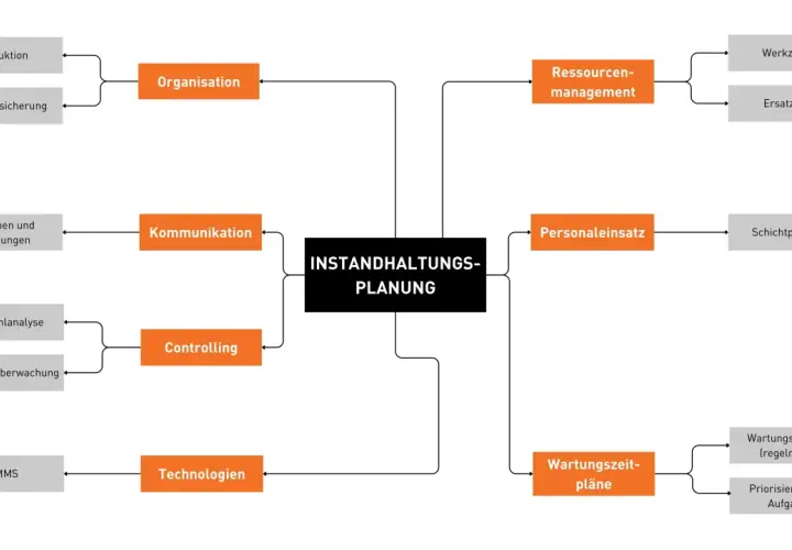 Mindmap zur Instandhaltungsplanung: Organisation, Kommunikation, Controlling, Technologien, Ressourcenmanagement, Personaleinsatz, Wartungszeitpläne.