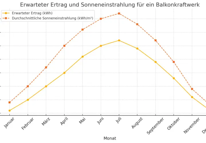 Grafik zeigt, wie viel kw ein Balkonkraftwerk am Tag im Jahresverlauf bringt. Ertrag schwankt stark.