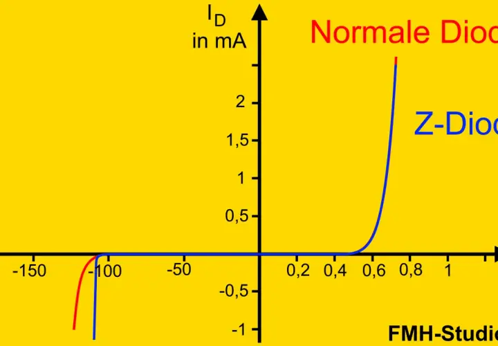 Diagramm zeigt die Kennlinien einer normalen Diode (rot) und einer Z-Diode (blau). Die Zener-Diodenfunktion wird durch den steilen Anstieg im negativen Spannungsbereich deutlich.