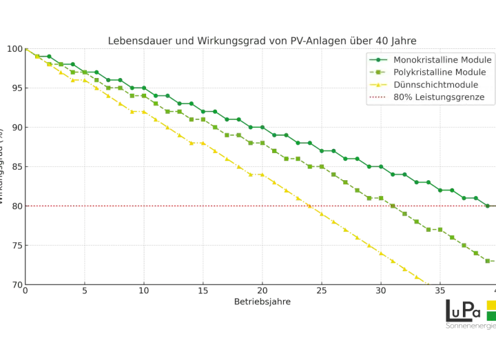 Diagramm zeigt die **Photovoltaik Lebensdauer** und den Wirkungsgrad von Modulen über 40 Jahre. Monokristalline Module halten am längsten.