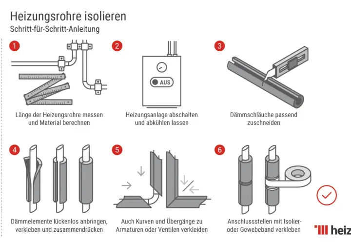 Schritt-für-Schritt-Anleitung zum Heizungsrohre isolieren: Messen, Anlage abschalten, Dämmung zuschneiden, anbringen und verkleben. Vorschrift beachten!