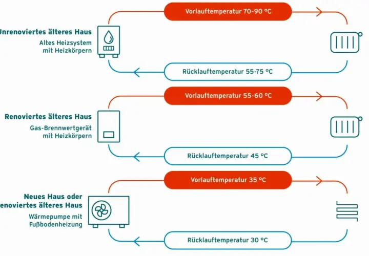 Vergleich von Heizsystemen: Hohe Vorlauftemperatur bei alten Gasheizungen (70-90°C) vs. niedrige bei Wärmepumpen (35°C).
