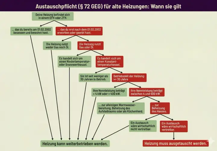 Flussdiagramm zur Austauschpflicht für alte Heizungen. Prüfen Sie, ob Ihre Gasheizung ausgetauscht werden muss.