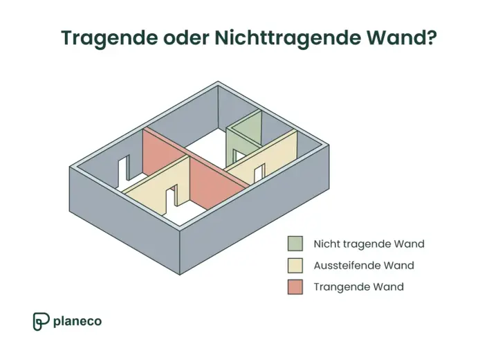 Grundriss mit farblich markierten Wänden: Rot zeigt eine tragende Wand, Gelb eine aussteifende Wand und Grün eine nicht tragende Wand.