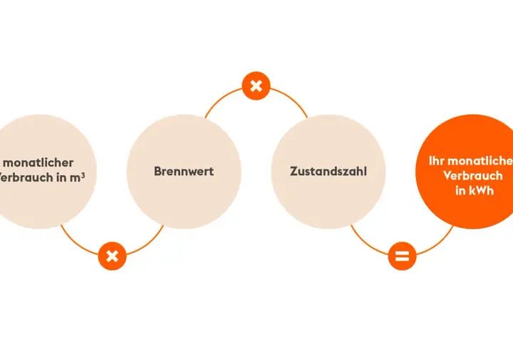 Berechnung des monatlichen Gasverbrauchs in kWh: Monatlicher Verbrauch in m³ multipliziert mit Brennwert und Zustandszahl ergibt Ihren Verbrauch.