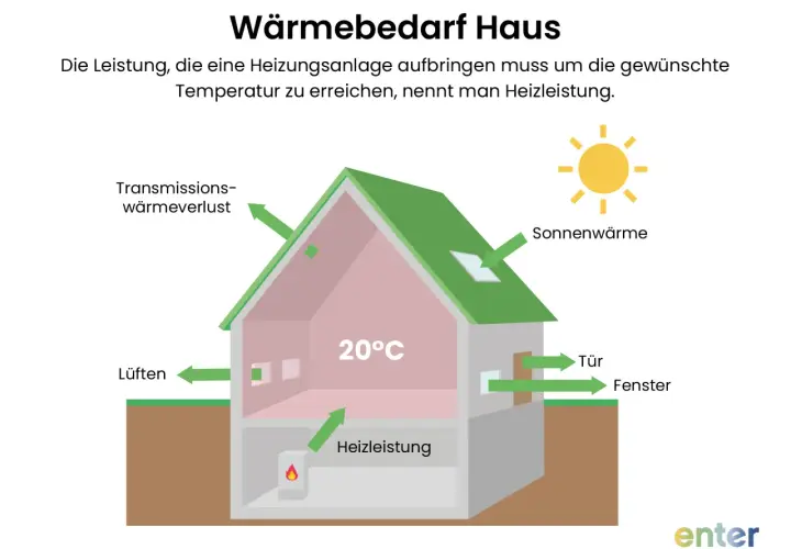 Schema zeigt Haus mit Heizleistung, Sonnenwärme, Lüften, Wärmeverlust. Die Heizleistung pro m2 ist entscheidend für die Innentemperatur von 20°C.