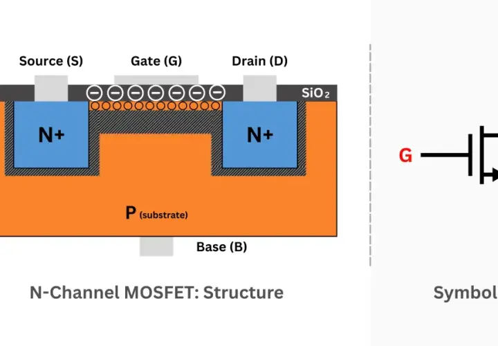 Querschnitt eines N-Kanal-MOSFETs mit Source, Gate und Drain. Daneben das Schaltzeichen.