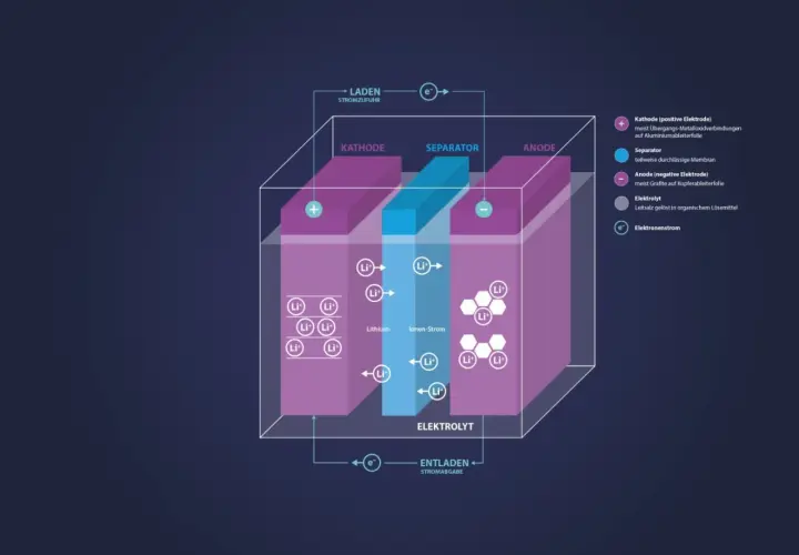 Schema des Batterieaufbaus: Kathode, Separator und Anode mit Lithium-Ionen-Strom und Elektronenfluss.