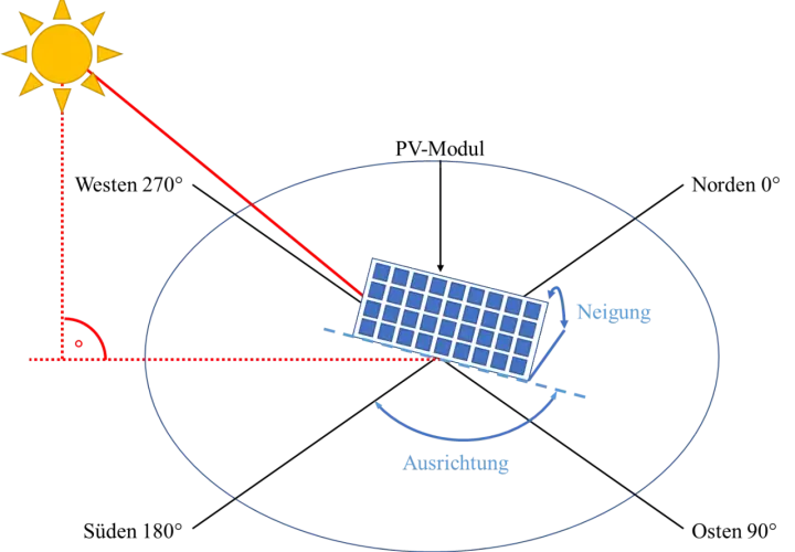 Schematische Darstellung der optimalen solarpanel ausrichtung und Neigung zur Sonne. Die Sonne scheint aus Westen.