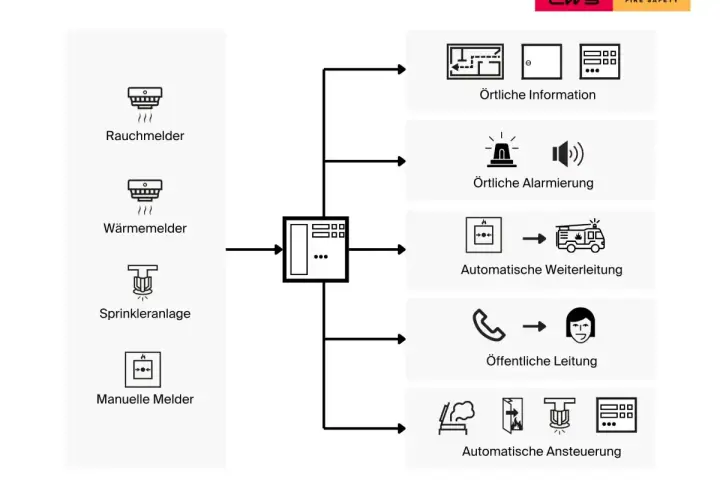 Schema zum brandmeldeanlage aufbau: Rauch-, Wärme-, Sprinkler- und manuelle Melder leiten Signale an eine Zentrale weiter, die lokale Infos, Alarmierung, Weiterleitung an Feuerwehr und öffentliche Leitung steuert.