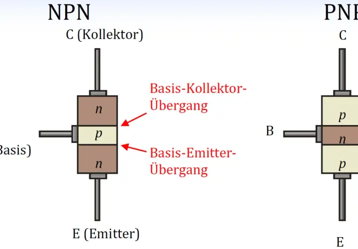 Der **Aufbau** eines NPN- und PNP-Transistors wird gezeigt. Beschriftungen erklären die Schichten (n, p) und Übergänge.