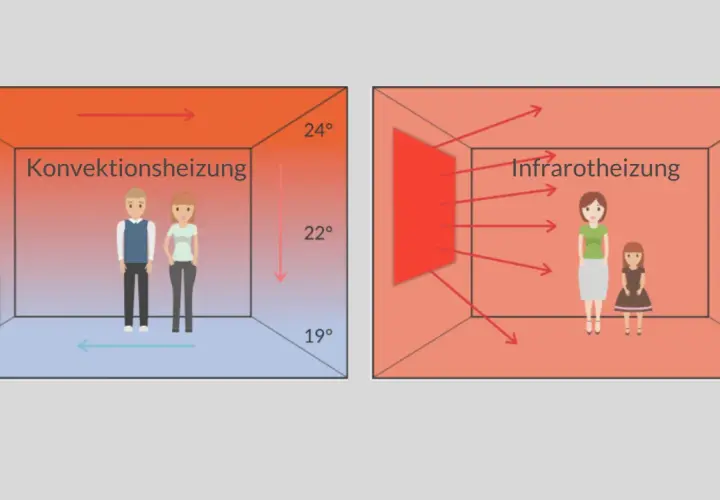 Vergleich: Konvektionsheizung erwärmt Luft, Infrarotheizung erwärmt direkt Objekte und Personen. So funktioniert infrarotheizung.