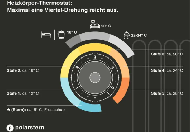 Thermostat-Temperatur-Tabelle: Von Frostschutz (5°C) bis 28°C, mit Symbolen für Schlafzimmer, Wohnzimmer, Dusche.