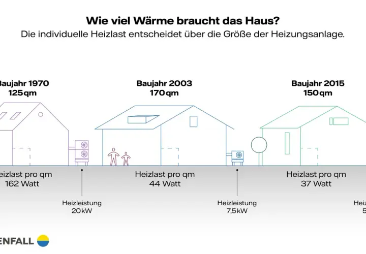 Vergleich von Häusern (1970, 2003, 2015) zeigt, wie die Heizlastberechnung Formel die Heizleistung beeinflusst.
