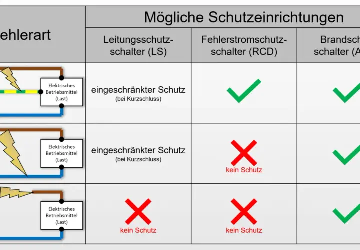 Tabelle zeigt Schutzarten: brandschutzschalter (AFDD) schützt vor Kurzschluss und Fehlerstrom. RCD schützt nur vor Fehlerstrom.