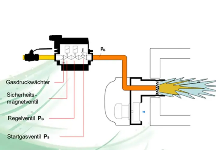 Schema zeigt, wie funktioniert eine Gasheizung: Gasdruckwächter, Magnetventil, Regelventil und Startgasventil steuern die Flamme.