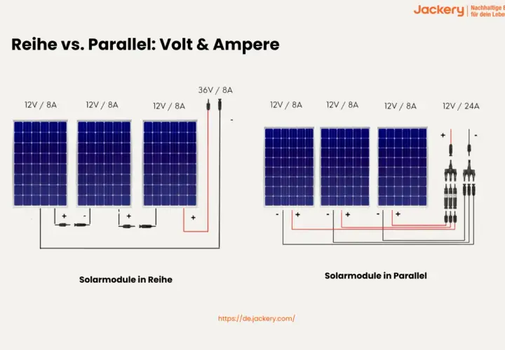 Vergleich von Solarmodulen in Reihe und parallel für dein Balkonkraftwerk. Zeigt, wie Volt und Ampere sich bei beiden Verbindungen ändern.