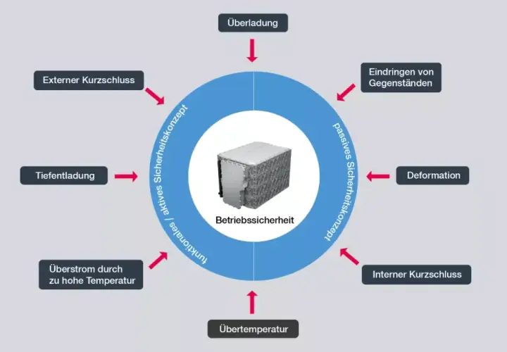 Diagramm zeigt die Betriebssicherheit einer NMC Zelle mit aktiven und passiven Sicherheitskonzepten, die vor Überladung, Kurzschluss und anderen Gefahren schützen.