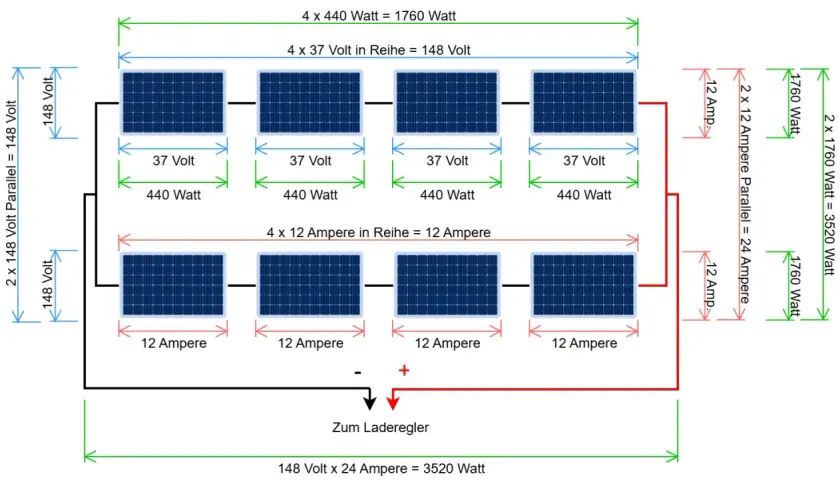 Schema zeigt zwei Reihen von je vier PV-Modulen, parallel geschaltet. Ost/West-Ausrichtung für maximale Energie.