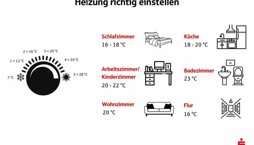 Anleitung zum Einstellen der Heizung: Thermostat stufenweise von 7°C bis 28°C für verschiedene Räume wie Schlafzimmer, Küche, Bad, Wohnzimmer, Flur, Arbeits-/Kinderzimmer.