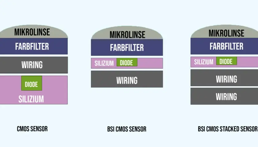 Vergleich von CMOS-Sensoren: Mikrolinse, Farbfilter, Silizium mit Diode und Verdrahtung.