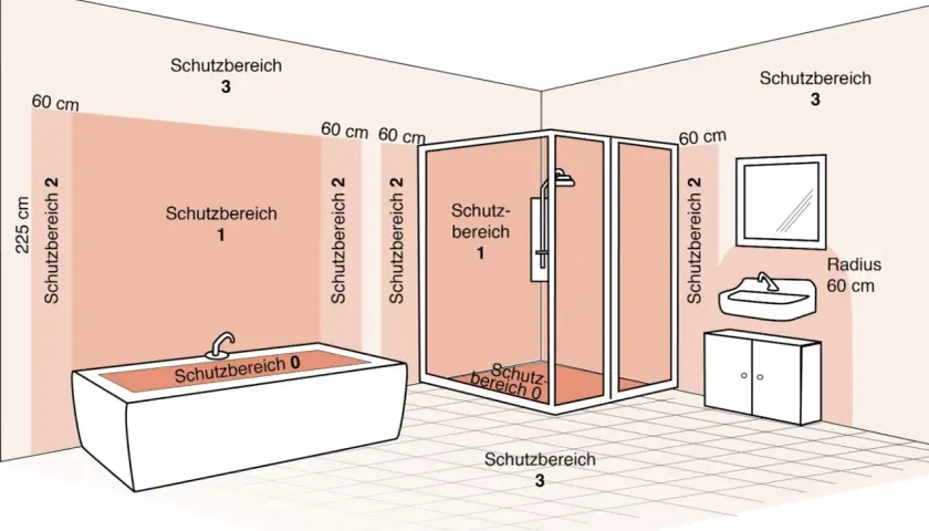 Schema zur Elektroinstallation im Bad: Schutzbereiche 0, 1, 2 und 3 um Wanne, Dusche und Waschbecken. Vorschriften beachten!