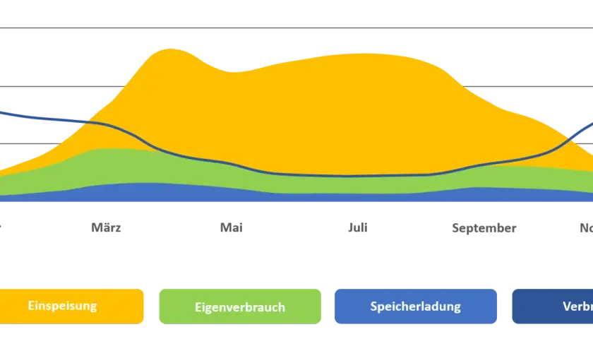 Flächendiagramm zeigt Einspeisung, Eigenverbrauch, Speicherladung & Verbrauch über Monate. Hilft bei der Eigenverbrauch berechnen Formel.