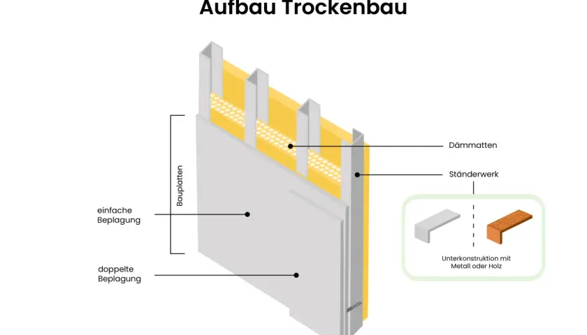 Detailansicht des Aufbaus einer Trockenbauwand mit Ständerwerk, Dämmmatten und Beplankung.
