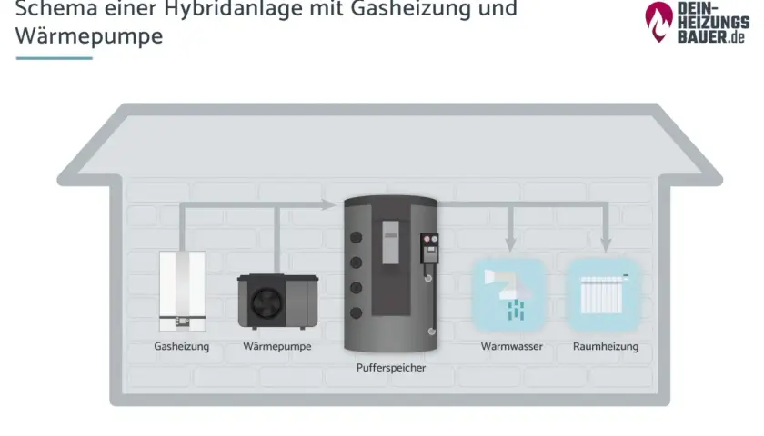 Schema einer Hybridheizung: Gasheizung und Wärmepumpe versorgen Pufferspeicher, Warmwasser und Raumheizung. So funktioniert's.