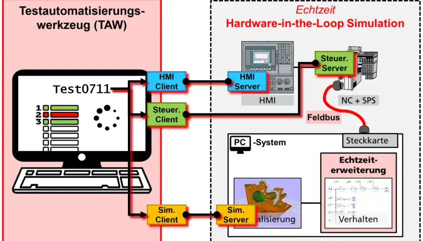 Schema für den SPS Aufbau: Testautomatisierungswerkzeug (TAW) mit Echtzeit-Hardware-in-the-Loop-Simulation, HMI und Steuerungs-Servern.