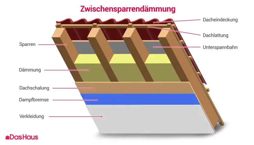 Schnittzeichnung zeigt, wie man den dachboden isolieren kann: Sparren, Dämmung, Dachschalung, Dampfbremse und Verkleidung.