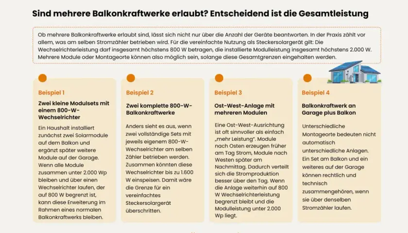 Mehrere Balkonkraftwerke sind erlaubt, wenn die Gesamtleistung 800W (Wechselrichter) und 2000W (Module) nicht überschreitet.