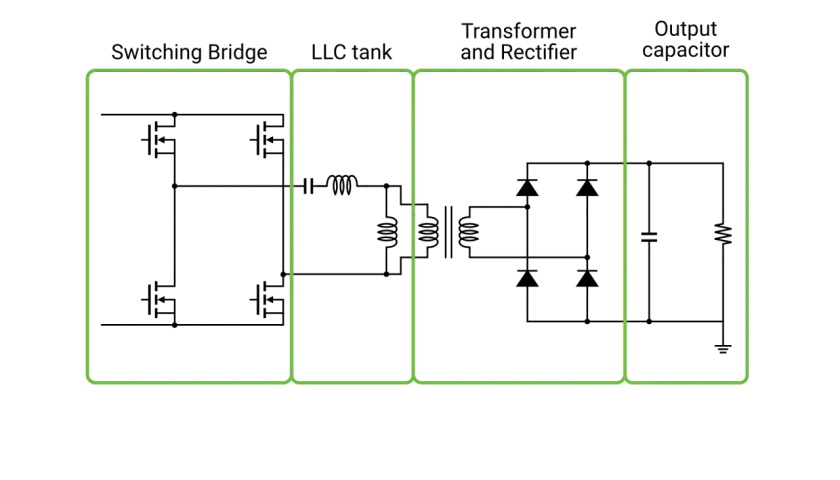 Schaltplan eines LLC-Resonanzwandlers, der zeigt, wie ein DC-DC-Wandler funktioniert: Schaltbrücke, LLC-Tank, Transformator/Gleichrichter und Ausgangskondensator.