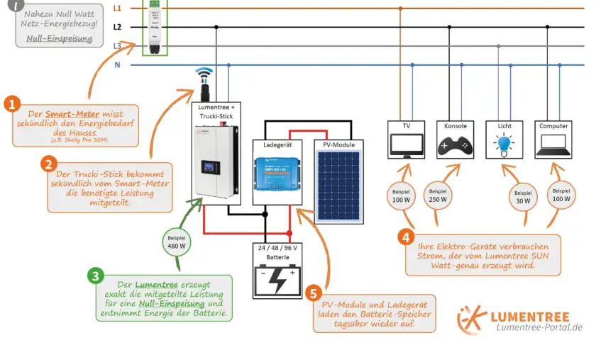 Schema einer PV-Anlage mit Null-Einspeisung: Smart-Meter misst Bedarf, Trucki-Stick steuert Lumentree, der exakt den Bedarf deckt.