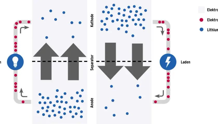 Schema zeigt, wie funktioniert eine batterie: beim Entladen fließen Elektronen zum Glühbirnensymbol, beim Laden zum Blitzsymbol. Lithiumionen bewegen sich zwischen Anode und Kathode.