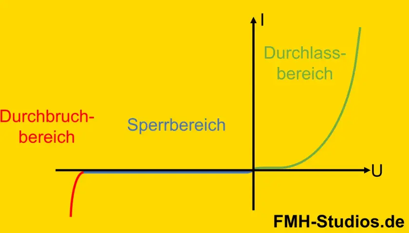 Die dioden kennlinie zeigt den Sperrbereich, den Durchbruchbereich und den Durchlassbereich einer Diode im Strom-Spannungs-Diagramm.